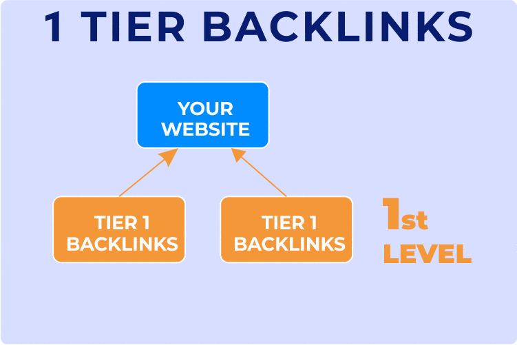 1 Tier Backlinks Packages
