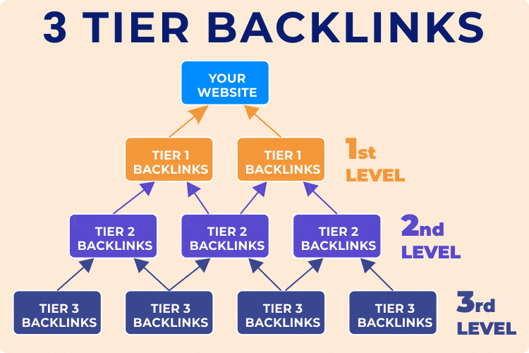 3 Tier Backlinks Packages