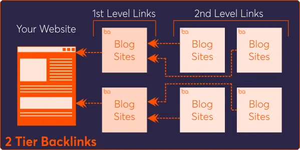 2 Tier Backlinks Packages