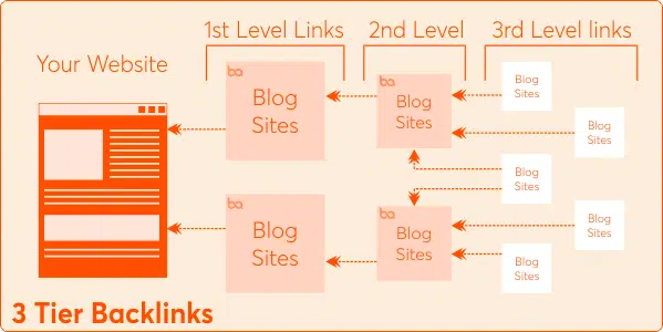 3 Tier Backlinks Packages